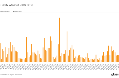 urpd-analysis:-7%-of-bitcoin’s-supply-locked-in-$60,000-to-$65,000-price-range