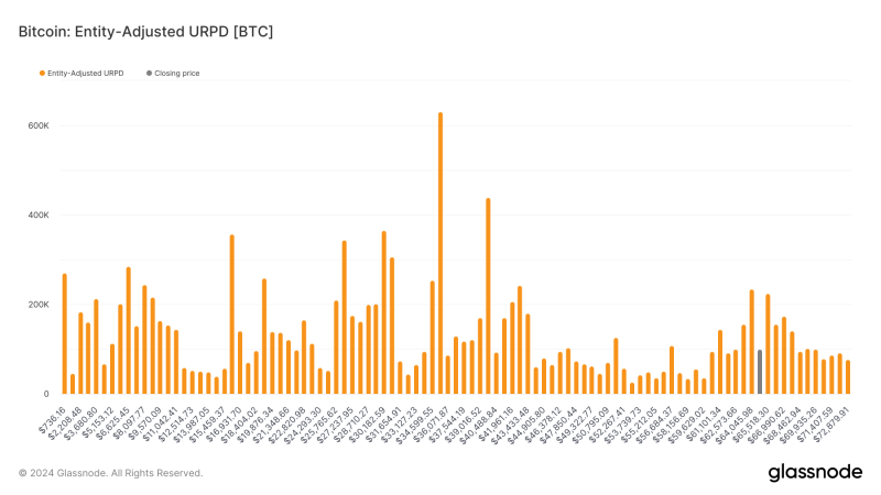 urpd-analysis:-7%-of-bitcoin’s-supply-locked-in-$60,000-to-$65,000-price-range