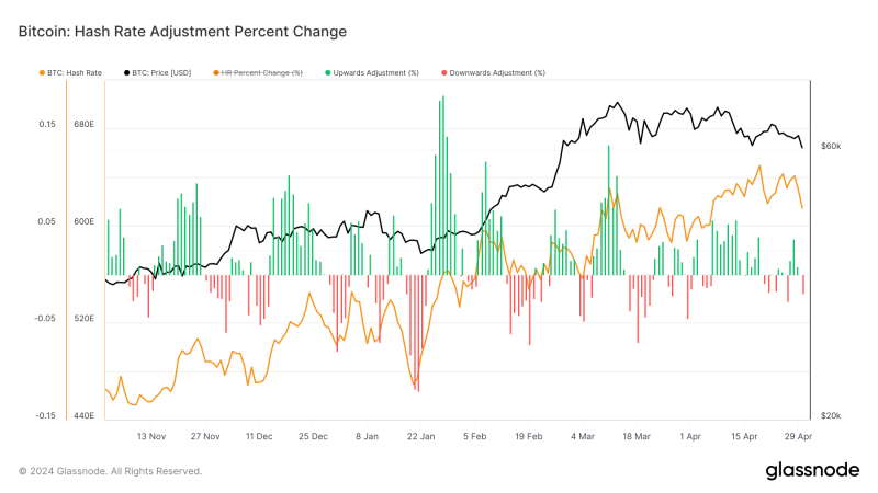 bitcoin-faces-potential-miner-capitulation-as-hash-rate-continues-to-drop