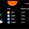 bitget-releases-proof-of-reserves-report,-btc’s-reserves-ratio-surpasses-335%-amid-market-turbulence