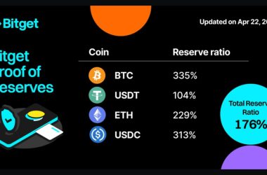 bitget-releases-proof-of-reserves-report,-btc’s-reserves-ratio-surpasses-335%-amid-market-turbulence
