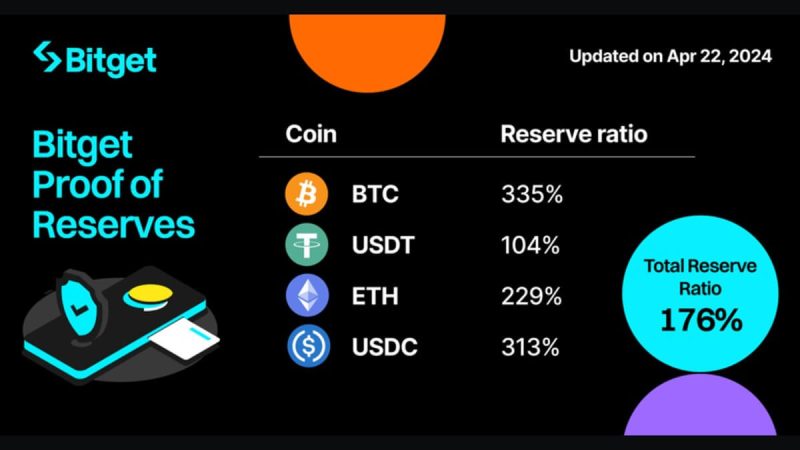 bitget-releases-proof-of-reserves-report,-btc’s-reserves-ratio-surpasses-335%-amid-market-turbulence