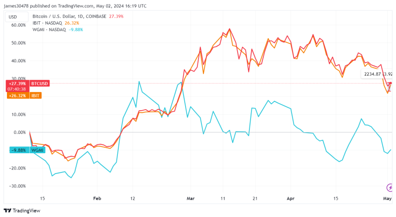 from-gold-to-bitcoin:-etfs-excel-while-miners-falter-post-launch