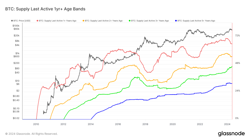 over-46%-of-bitcoin’s-circulating-supply-hasn’t-moved-in-3+-years