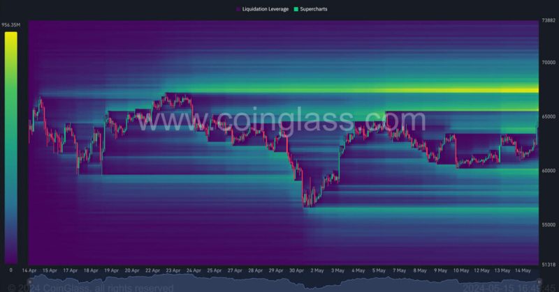 bitcoin-rallies-to-$65,000,-triggering-over-$120-million-in-liquidations-in-24-hours