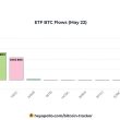us.-bitcoin-etfs-amass-2,212-btc-in-a-day,-led-by-blackrock’s-ibit-and-fidelity’s-fbtc