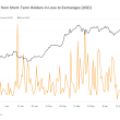 market-volatility-triggers-$1-billion-worth-of-bitcoin-sent-to-exchanges-at-a-loss-by-short-term-holders
