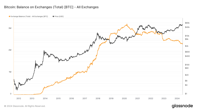 bitcoin-exchange-balances-decline-to-five-year-low,-major-outflows-from-binance-and-coinbase-signal-long-term-holding-strategies