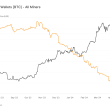 bitcoin-miner-balances-fall-below-1.81-million-btc,-lowest-in-years-post-halving