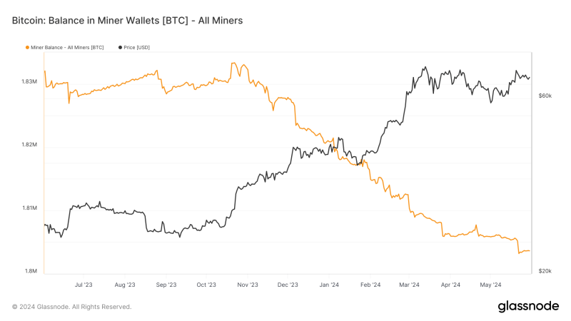 bitcoin-miner-balances-fall-below-1.81-million-btc,-lowest-in-years-post-halving