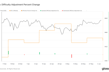 bitcoin-mining-difficulty-sees-second-negative-adjustment-following-april-halving
