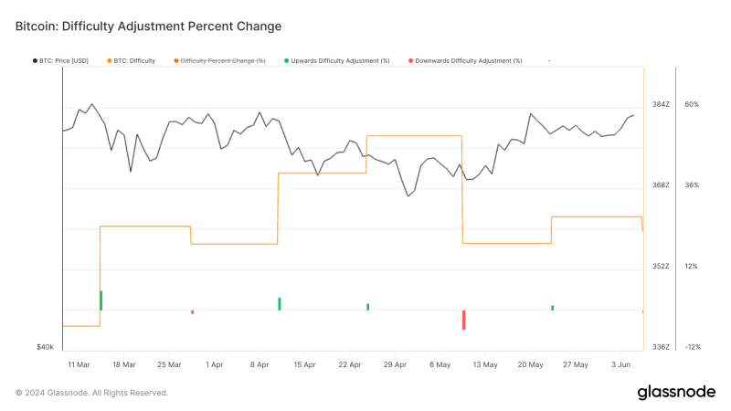 bitcoin-mining-difficulty-sees-second-negative-adjustment-following-april-halving