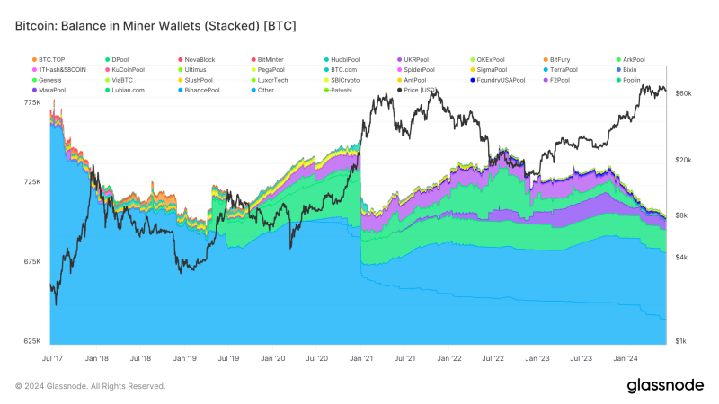 miners-continue-to-offload-bitcoin-amid-33-day-capitulation