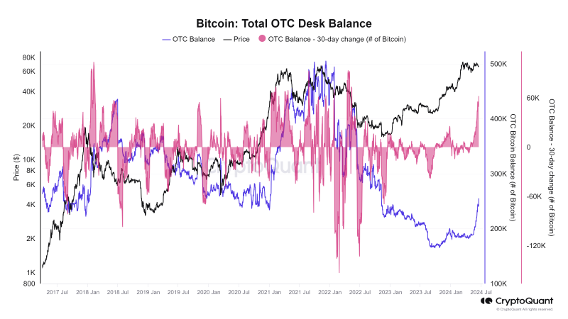 bitcoin-otc-balances-spike-by-62,000-btc-in-30-days,-highest-since-2021