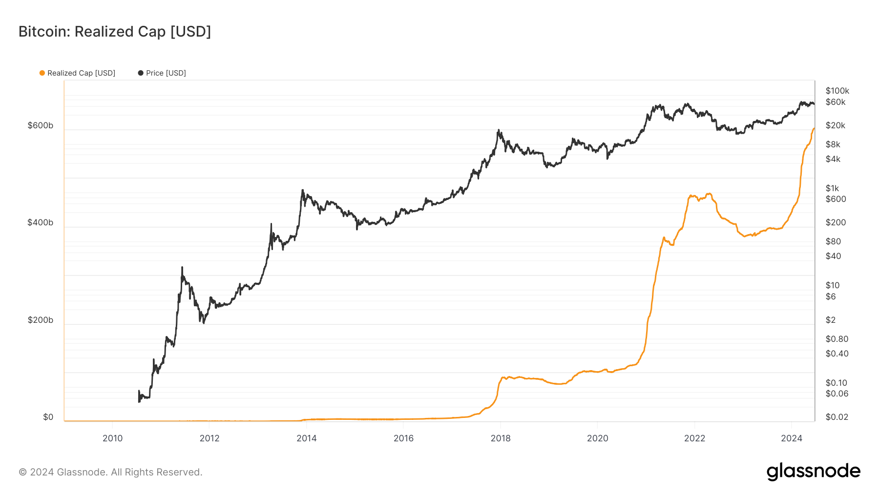 bitcoin’s-realized-market-cap-hits-$600-billion