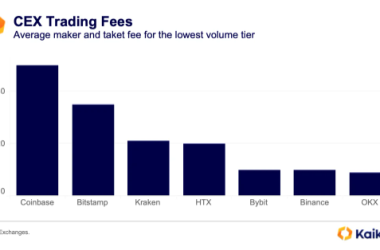 bybit-surpasses-coinbase-to-become-second-largest-crypto-exchange-by-volume-–-kaiko