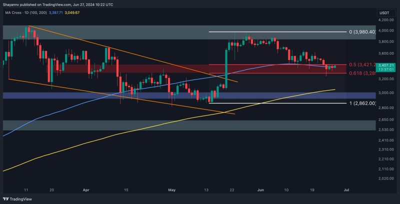 eth-increases-toward-$3.5k,-erases-much-of-earlier-losses-(ethereum-price-analysis)