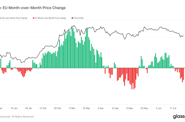 bitcoin-experiences-heightened-volatility-in-eu-trading-hours-post-april-halving
