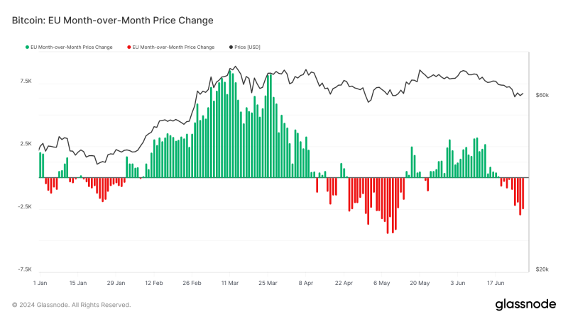 bitcoin-experiences-heightened-volatility-in-eu-trading-hours-post-april-halving