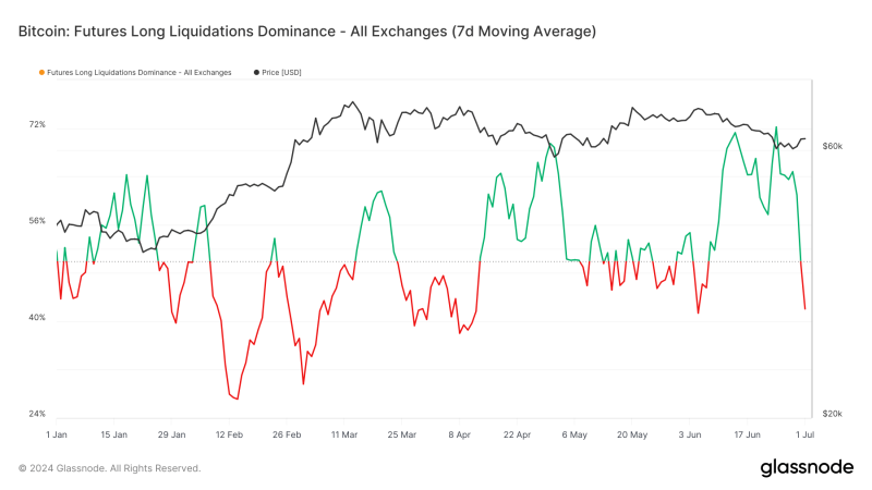 bitcoin-long-liquidation-dominance-hits-70%-in-june-amid-2024-market-volatility
