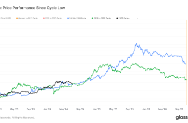 bitcoin-price-aligns-with-past-cycles-despite-correction-concerns
