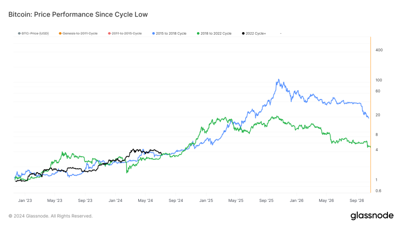 bitcoin-price-aligns-with-past-cycles-despite-correction-concerns
