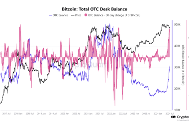 bitcoin-otc-desk-balances-hit-over-300,000-btc