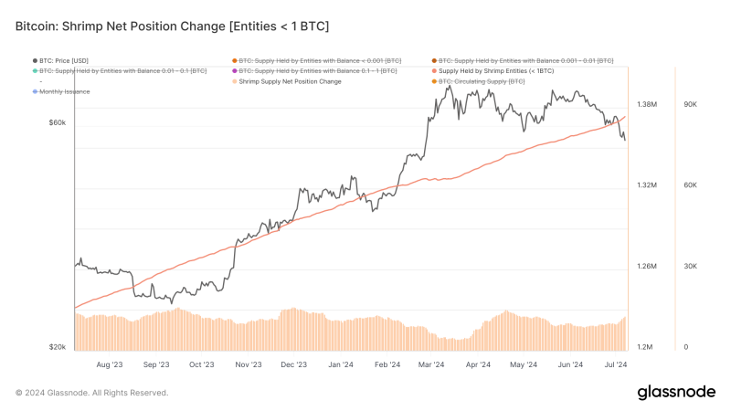 retail-bitcoin-holders-intensify-accumulation-amid-dip