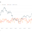 bitcoin-gold-correlation-fluctuates-but-trends-downwards-post-halving