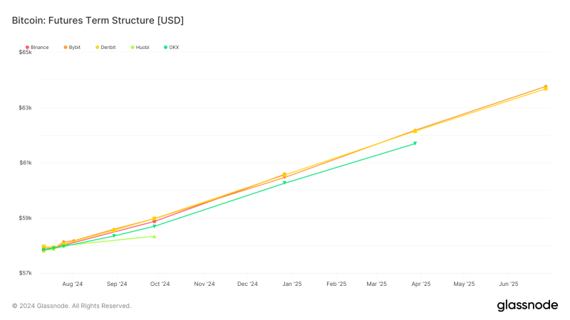 bitcoin-futures-term-structure-indicates-bullish-sentiment
