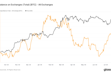 exchange-bitcoin-balances-rise-by-$4.1-billion-in-last-30-days
