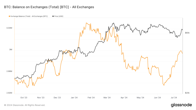 exchange-bitcoin-balances-rise-by-$4.1-billion-in-last-30-days