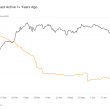 bitcoin’s-12-month-dormant-supply-has-fallen-to-66%-from-70%-at-the-start-of-2024