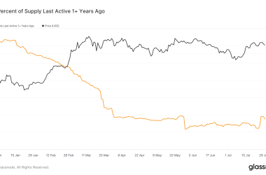 bitcoin’s-12-month-dormant-supply-has-fallen-to-66%-from-70%-at-the-start-of-2024