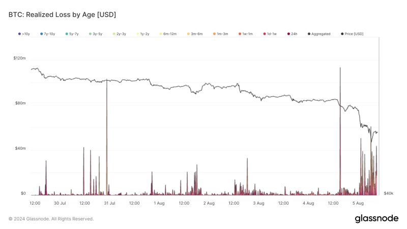 over-$850-million-in-realized-losses,-with-short-term-holders-bearing-the-brunt