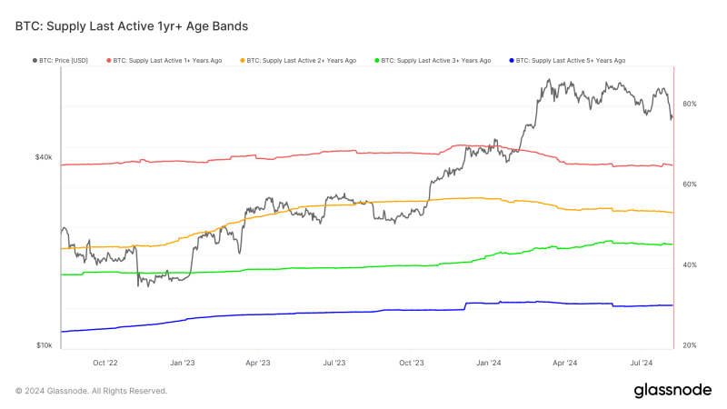 rising-age-bands-in-bitcoin-supply-suggest-reduction-in-market-liquidity