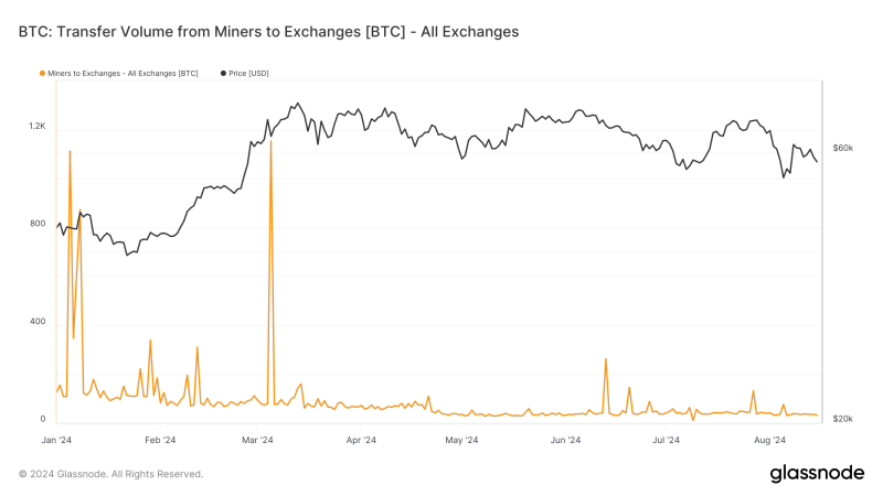 bitcoin-miner-exchange-transfers-sharply-decline-in-2024