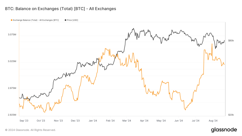 bitcoin-exchange-balances-retake-3-million-in-2024-amid-price-fluctuations