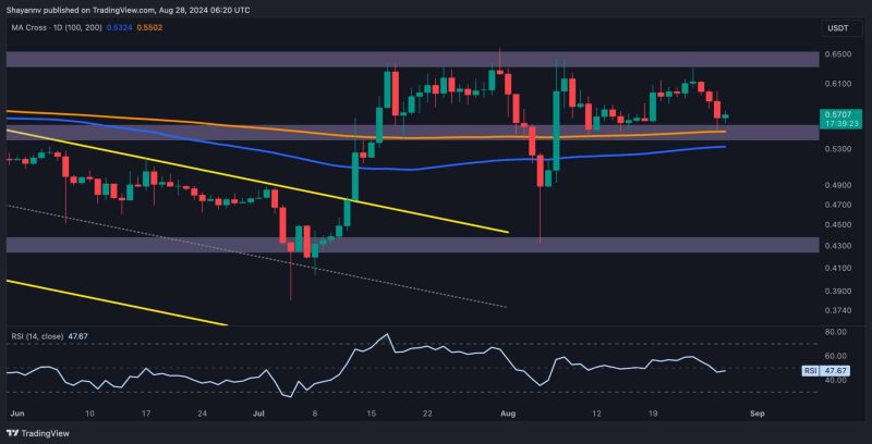 ripple-price-analysis:-will-the-$055-support-level-hold-after-xrp-was-rejected-at-$0.6?