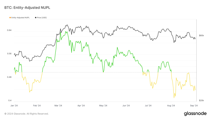 bitcoin’s-entity-adjusted-nupl-signals-heightened-market-uncertainty-below-$60k