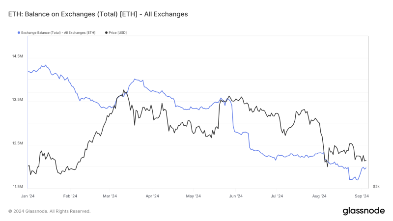 ethereum-exchange-reserves-fall-to-lowest-levels-since-2016-amid-price-volatility