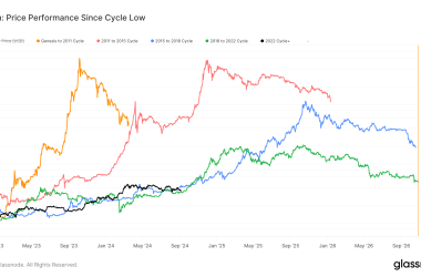 bitcoin-recovery-trends-show-steady-growth-amid-declining-volatility