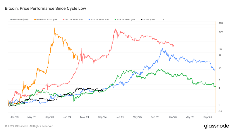 bitcoin-recovery-trends-show-steady-growth-amid-declining-volatility