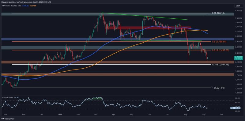 ethereum-price-analysis:-critical-technical-warning-flashes-for-eth-as-$2.1k-seems-imminent