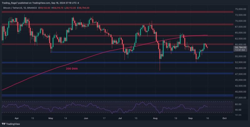 bitcoin-price-analysis:-btc-dips-to-$58k-in-anticipation-of-this-week’s-fed-rate-decision