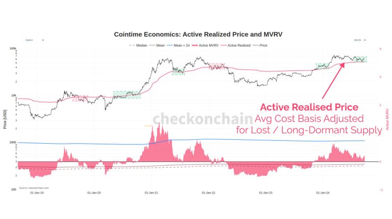 bitcoin-finds-support-near-active-realized-price-level-mirroring-early-2021-bull-run