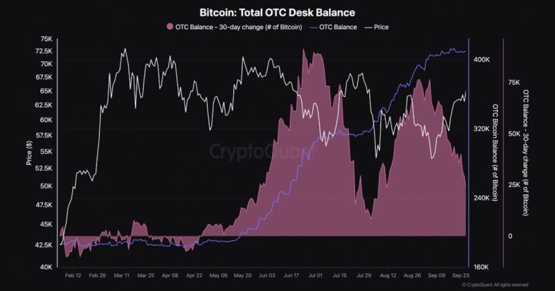 change-in-30-day-otc-bitcoin-desk-balances-fall-to-lowest-level-since-august