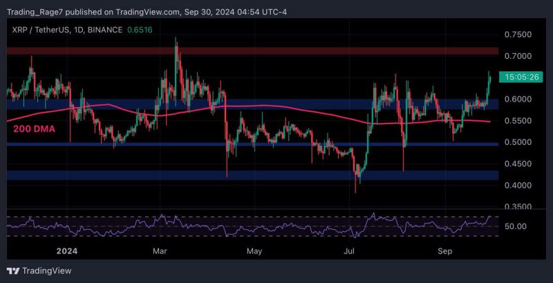 ripple-price-analysis:-xrp-skyrockets-10%-in-2-days-but-is-the-rally-over?