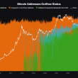 ten-years-of-bitcoin-address-data-uncovers-investor-behaviors-and-market-shifts