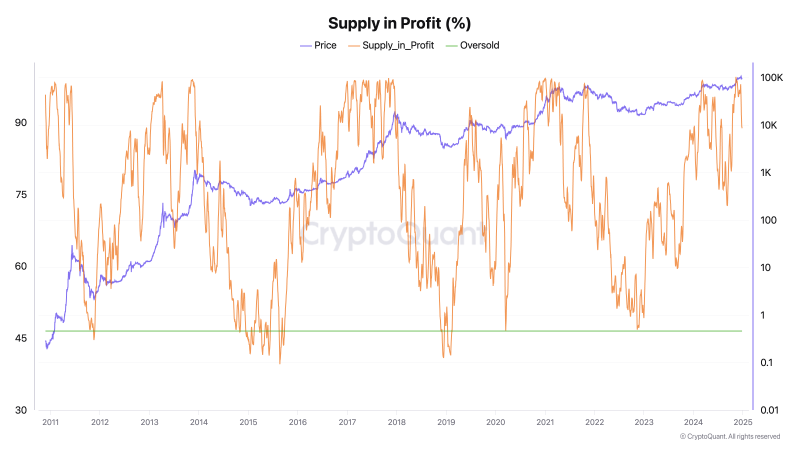 bitcoin’s-supply-in-profit-drops-to-88%